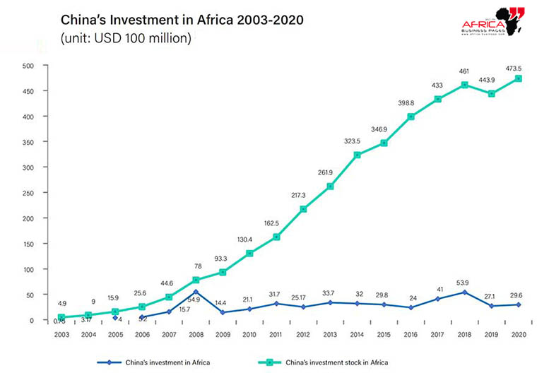 FDI Africa