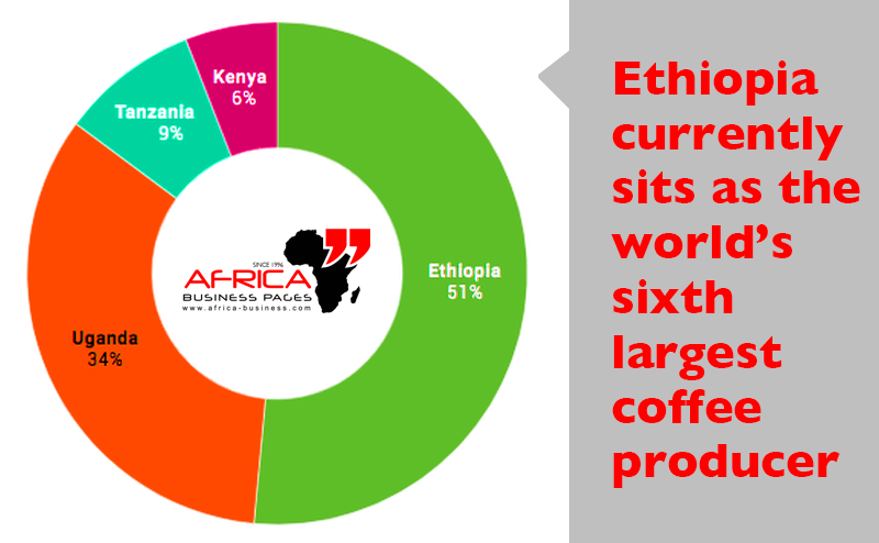 Ethiopia coffee