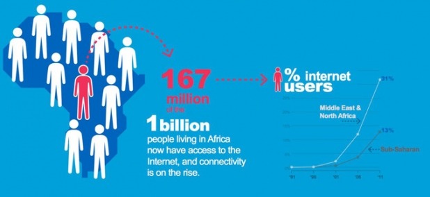 African internet users